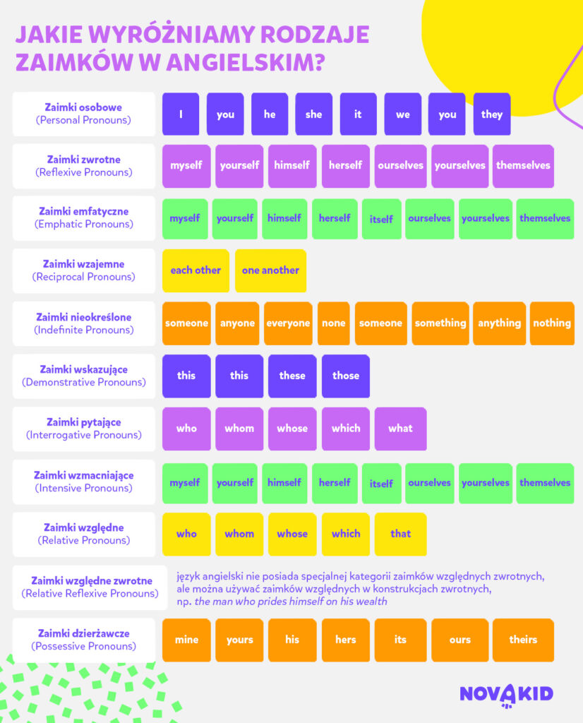 Zaimki Po Angielsku | Poznaj Czym Są Pronouns Oraz Ich Rodzaje